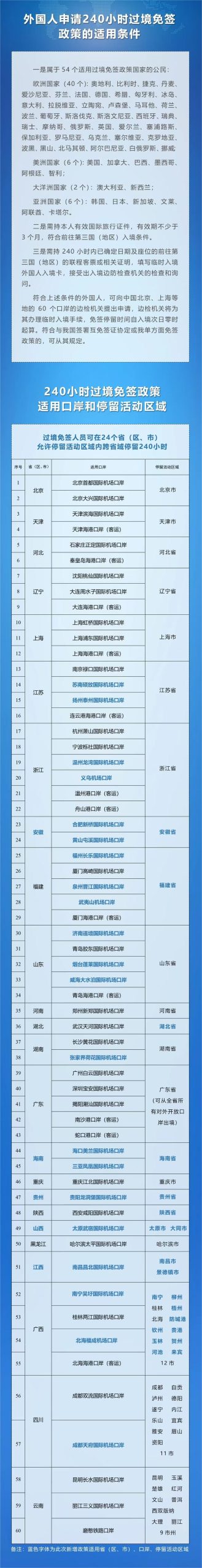 中国延长过境免签至240小时，开放60个口岸畅游中国